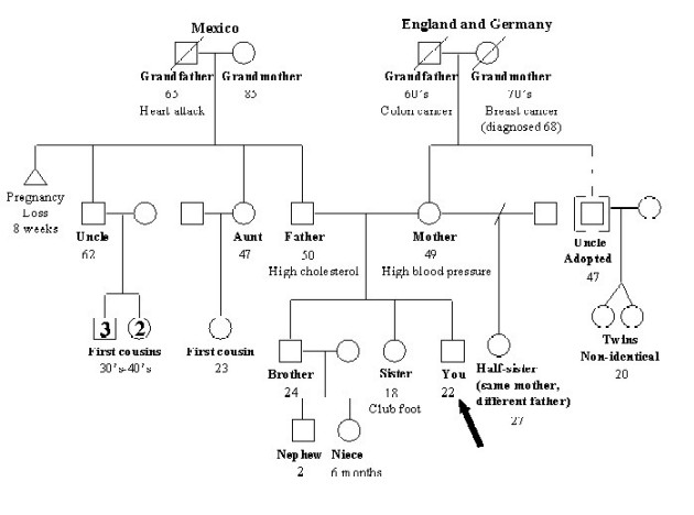 Heredity Family Tree